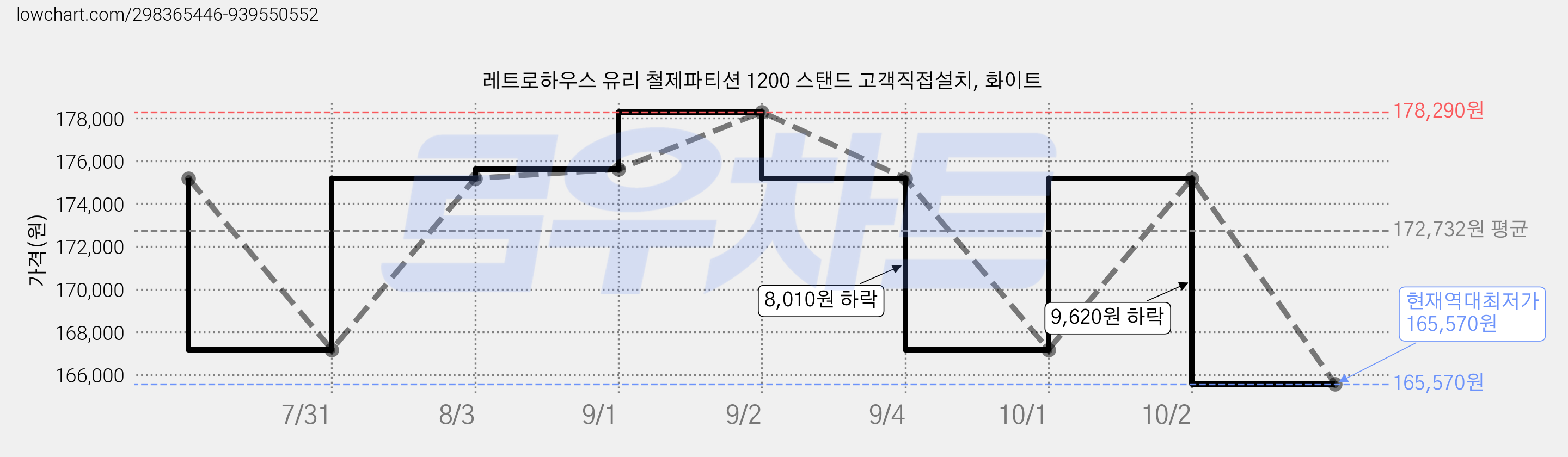 레트로하우스 유리 철제파티션 1200 스탠드 고객직접설치, 화이트 가격 변동 차트, 현재가 165,570원, 역대최저가