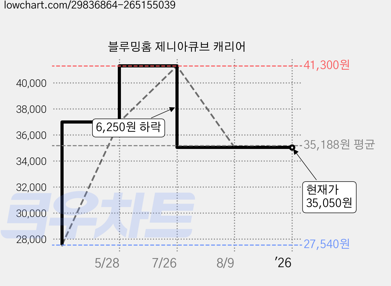 블루밍홈 제니아큐브 캐리어 가격 변동 차트, 현재가 35,050원, 역대최저가