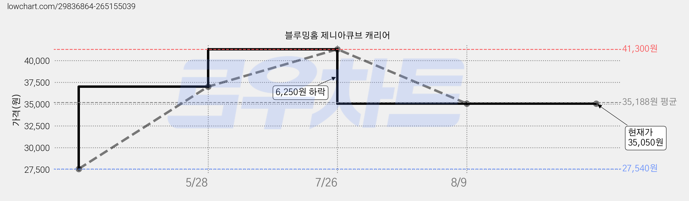 블루밍홈 제니아큐브 캐리어 가격 변동 차트, 현재가 35,050원, 역대최저가
