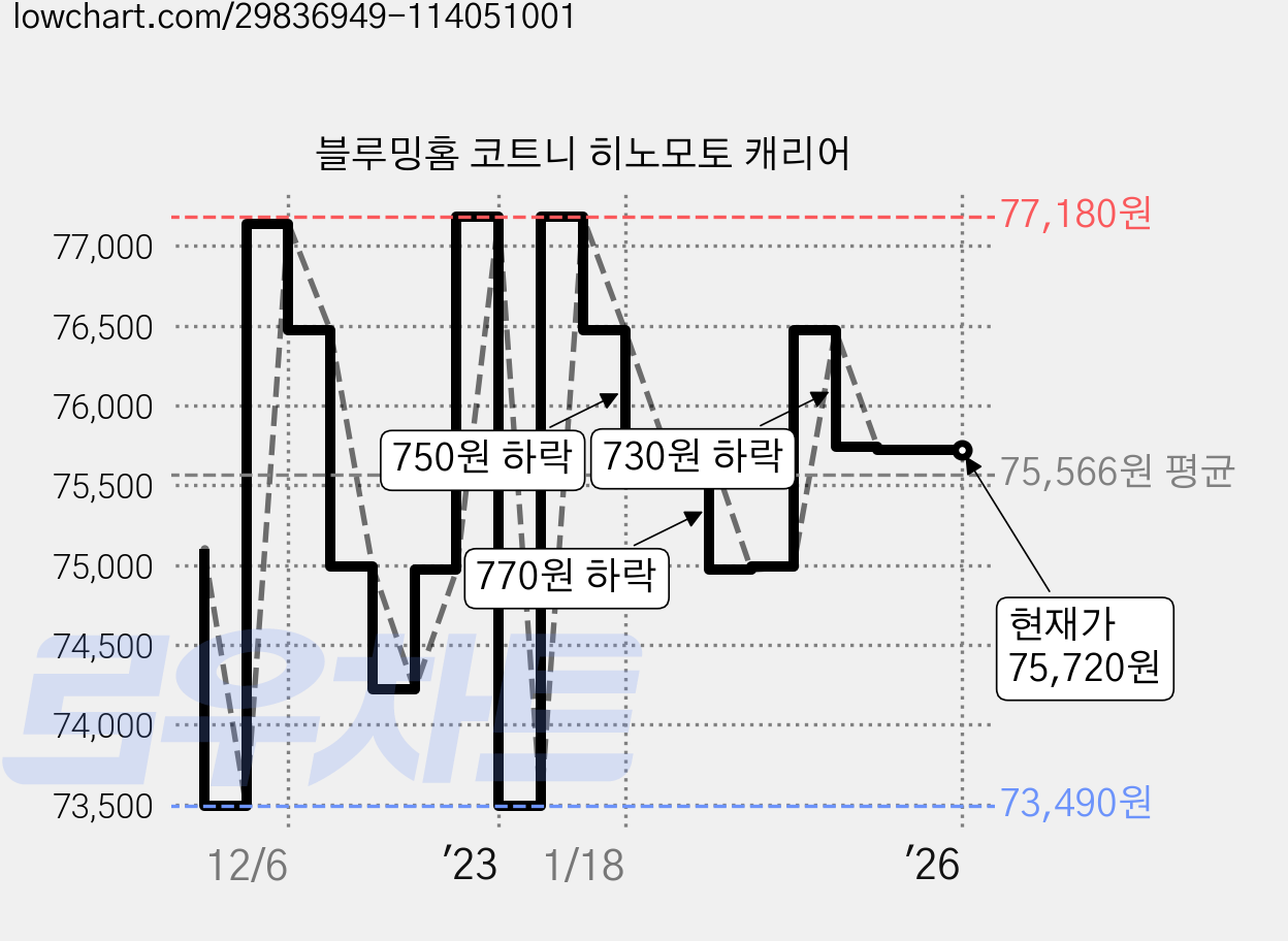 블루밍홈 코트니 히노모토 캐리어 가격 변동 차트, 현재가 75,720원, 역대최저가