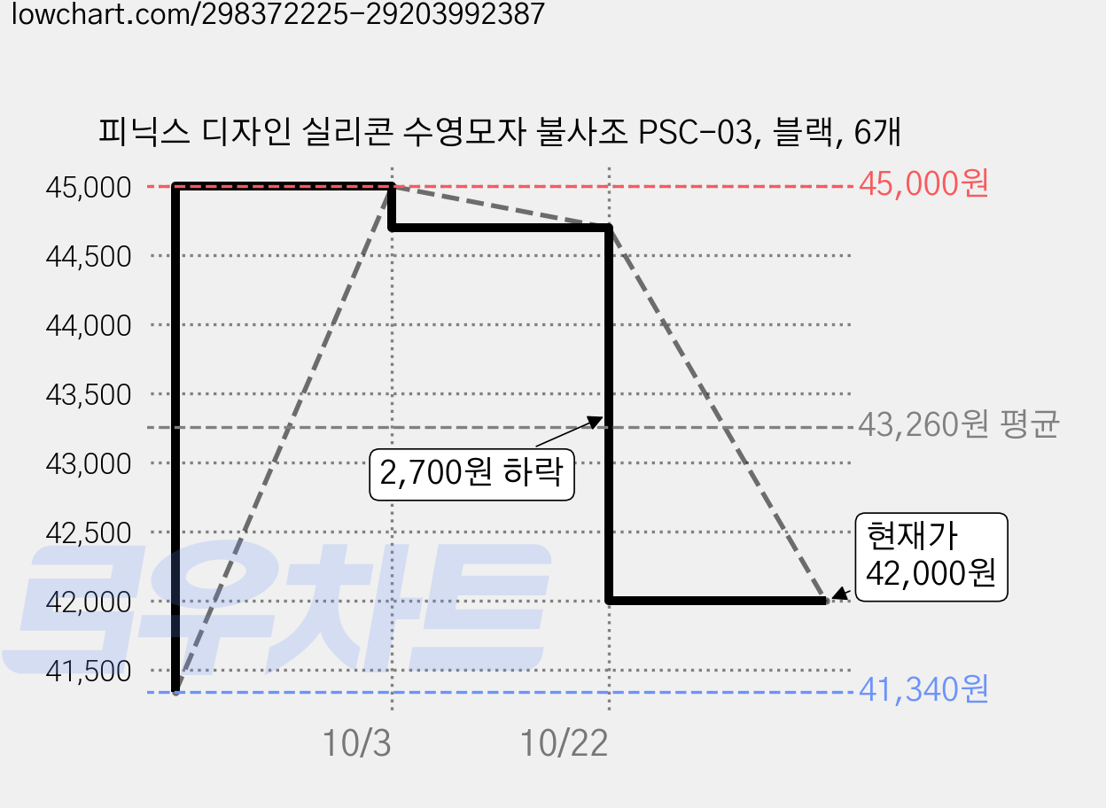 피닉스 디자인 실리콘 수영모자 불사조 PSC-03, 블랙, 6개 가격 변동 차트, 현재가 42,000원, 관측 최저가 41,340원