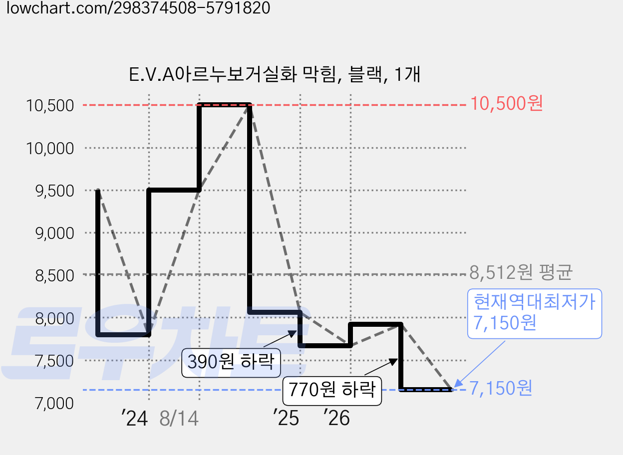 E.V.A아르누보거실화 막힘, 블랙, 1개 가격 변동 차트, 현재가 7,150원, 역대최저가