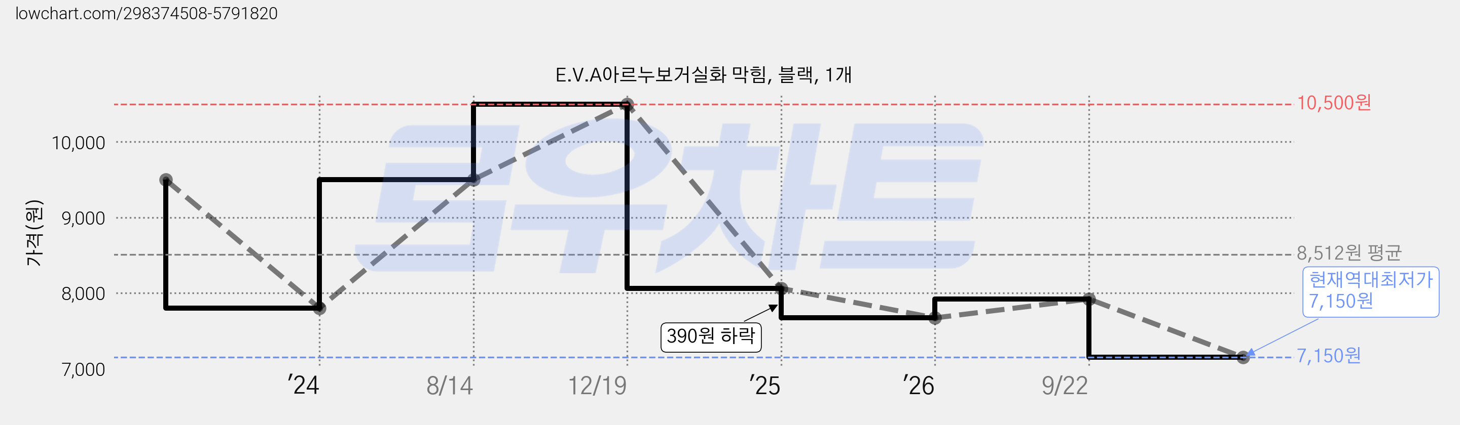 E.V.A아르누보거실화 막힘, 블랙, 1개 가격 변동 차트, 현재가 7,150원, 역대최저가
