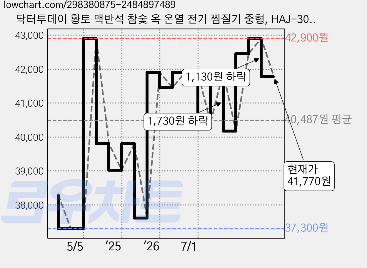 닥터투데이 황토 맥반석 참숯 옥 온열 전기 찜질기 중형, HAJ-300, 플라워C형 가격 변동 차트, 현재가 41,770원, 관측 최저가 37,300원