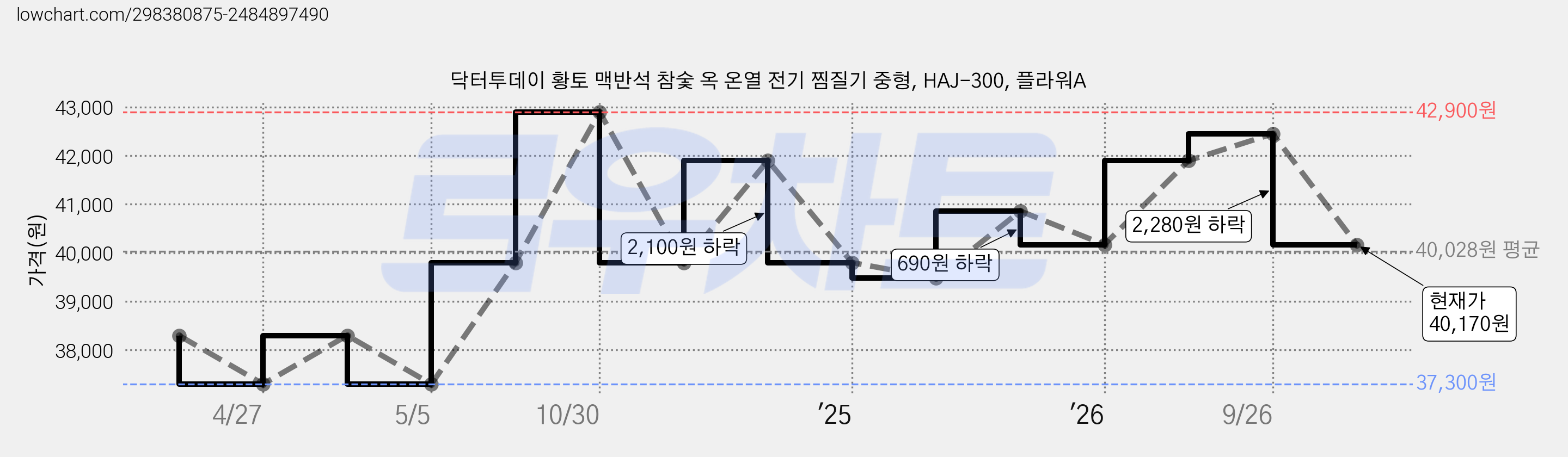 닥터투데이 황토 맥반석 참숯 옥 온열 전기 찜질기 중형, HAJ-300, 플라워A 가격 변동 차트, 현재가 40,170원, 관측 최저가 37,300원