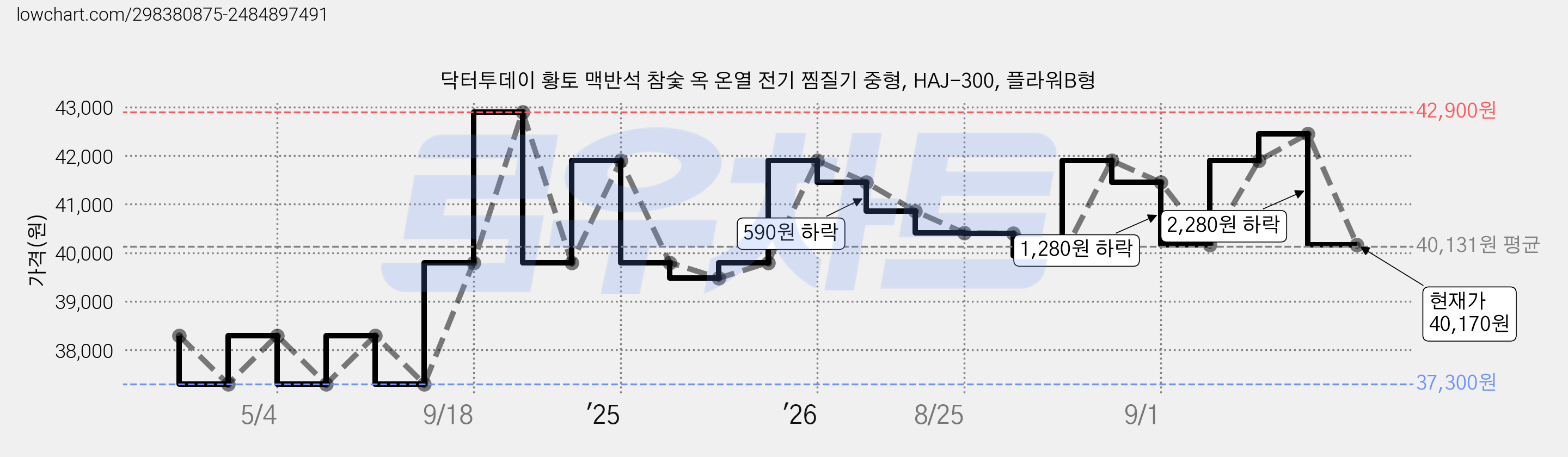 닥터투데이 황토 맥반석 참숯 옥 온열 전기 찜질기 중형, HAJ-300, 플라워B형 가격 변동 차트, 현재가 40,170원, 관측 최저가 37,300원