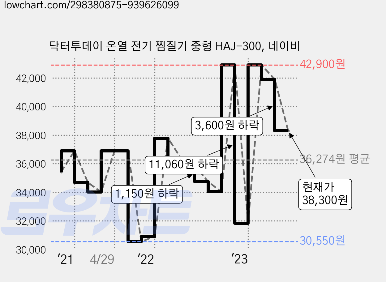 닥터투데이 온열 전기 찜질기 중형 HAJ-300, 네이비 가격 변동 차트, 현재가 38,300원, 관측 최저가 30,290원