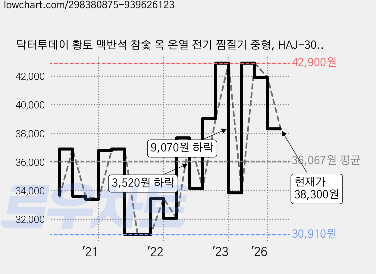 닥터투데이 황토 맥반석 참숯 옥 온열 전기 찜질기 중형, HAJ-300, 핑크 가격 변동 차트, 현재가 38,300원, 관측 최저가 30,910원