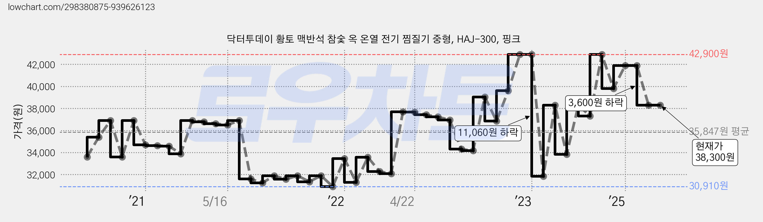 닥터투데이 황토 맥반석 참숯 옥 온열 전기 찜질기 중형, HAJ-300, 핑크 가격 변동 차트, 현재가 38,300원, 관측 최저가 30,910원