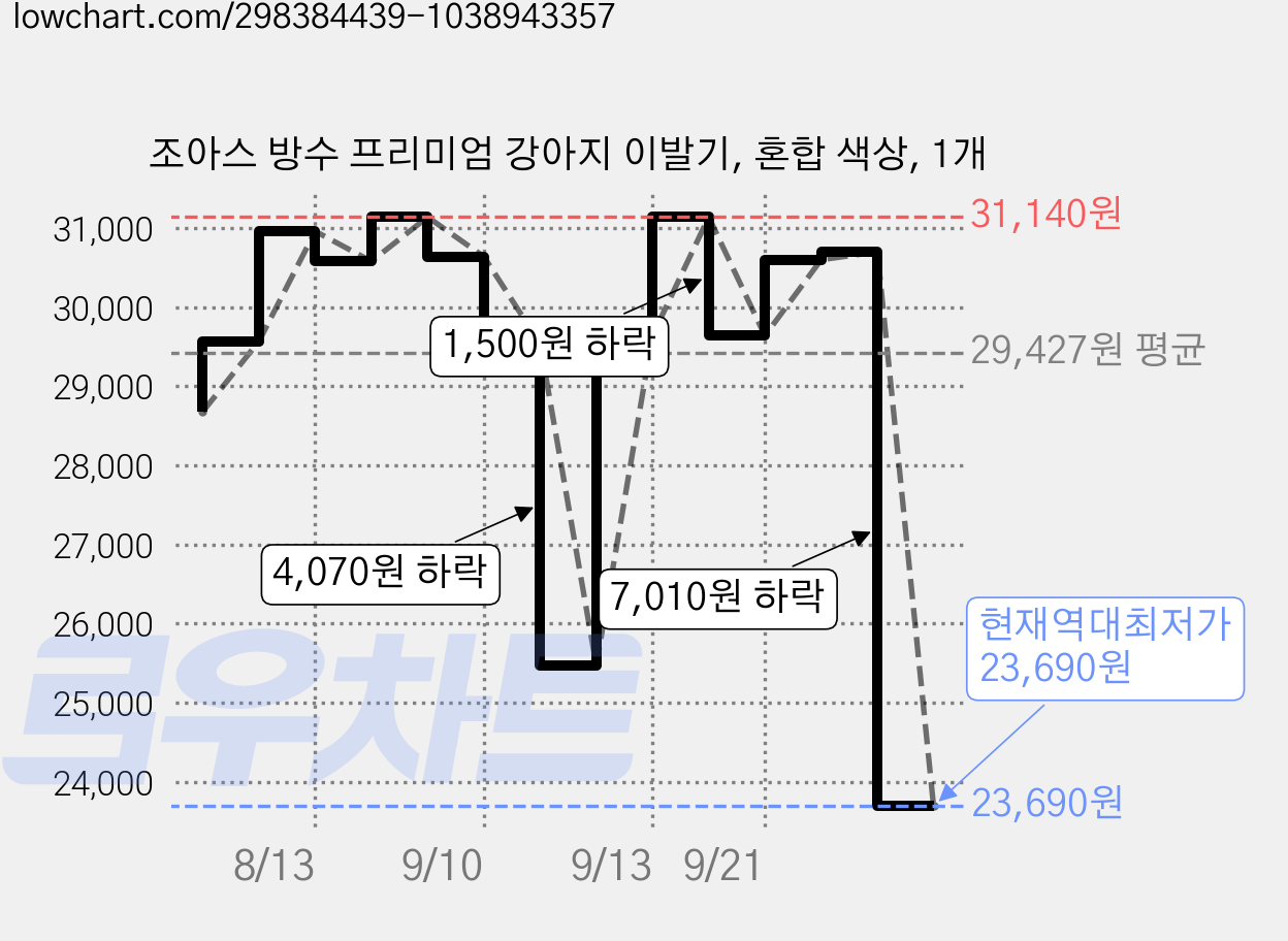조아스 방수 프리미엄 강아지 이발기, 혼합 색상, 1개 가격 변동 차트, 현재가 23,690원, 역대최저가
