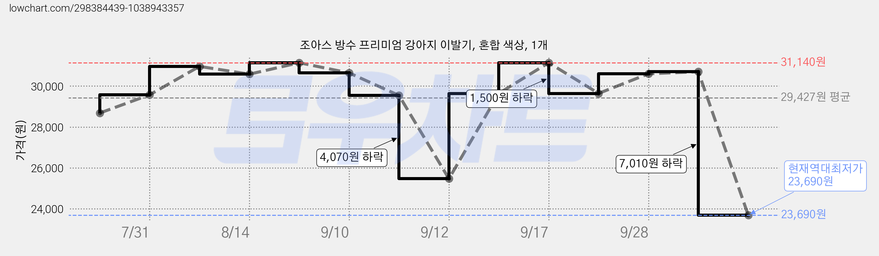 조아스 방수 프리미엄 강아지 이발기, 혼합 색상, 1개 가격 변동 차트, 현재가 23,690원, 역대최저가