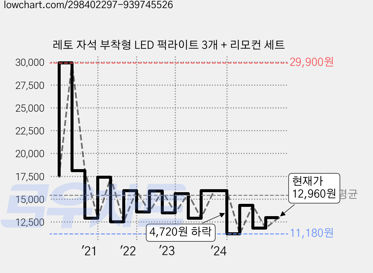 레토 자석 부착형 LED 퍽라이트 3개 + 리모컨 세트 가격 변동 차트, 현재가 12,960원, 관측 최저가 11,050원