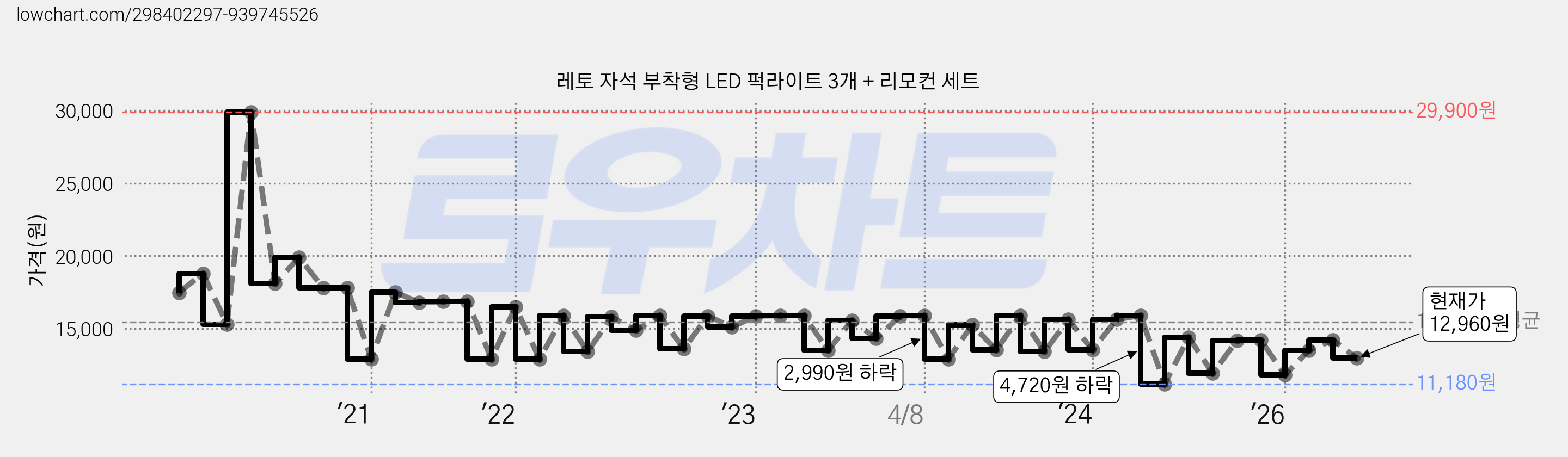 레토 자석 부착형 LED 퍽라이트 3개 + 리모컨 세트 가격 변동 차트, 현재가 12,960원, 관측 최저가 11,050원