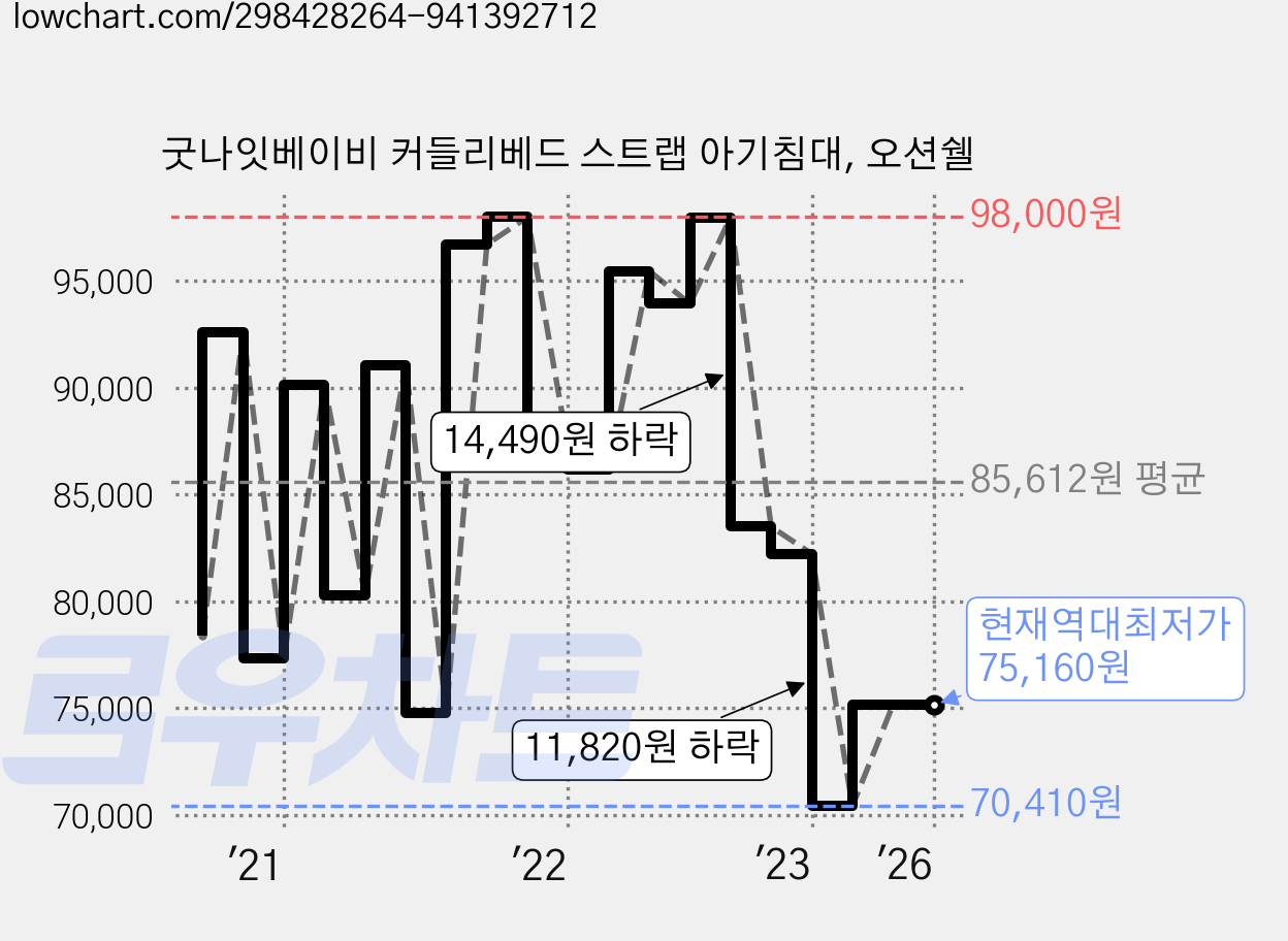 굿나잇베이비 커들리베드 스트랩 아기침대, 오션쉘 가격 변동 차트, 현재가 75,160원, 역대최저가