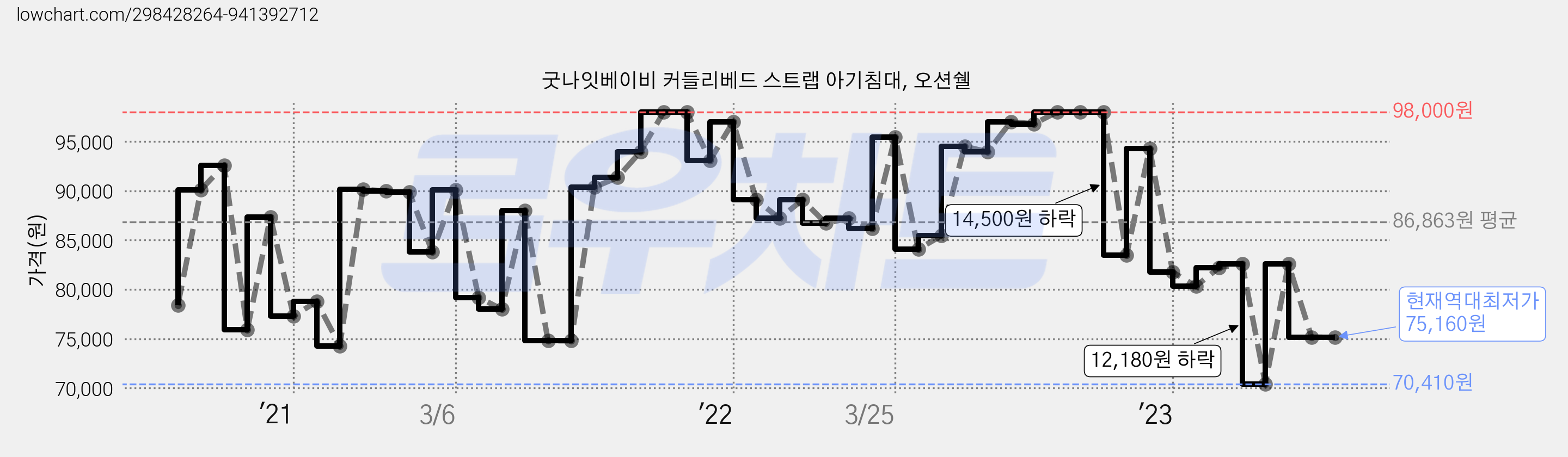 굿나잇베이비 커들리베드 스트랩 아기침대, 오션쉘 가격 변동 차트, 현재가 75,160원, 역대최저가