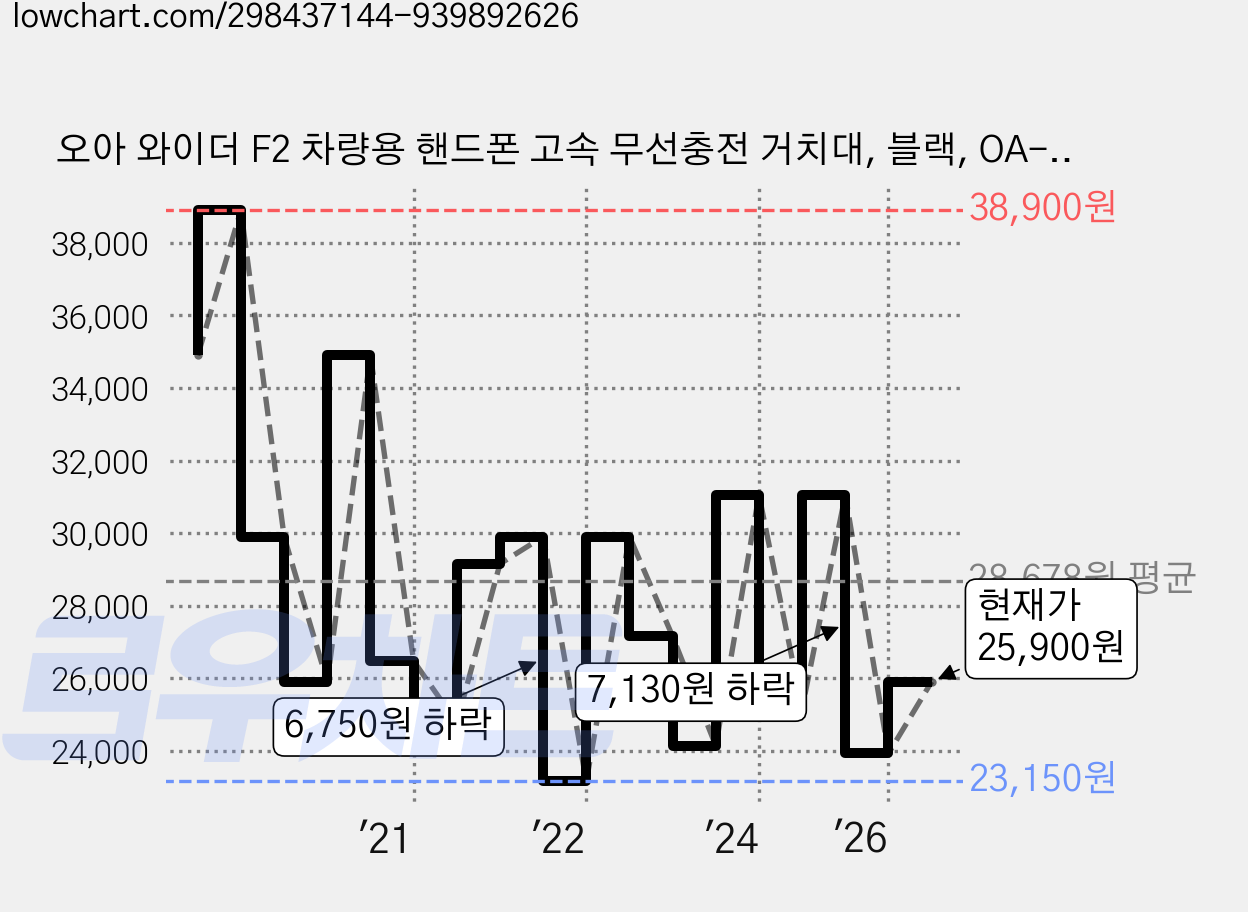 오아 와이더 F2 차량용 핸드폰 고속 무선충전 거치대, 블랙, OA-CG034 가격 변동 차트, 현재가 25,900원, 관측 최저가 23,150원