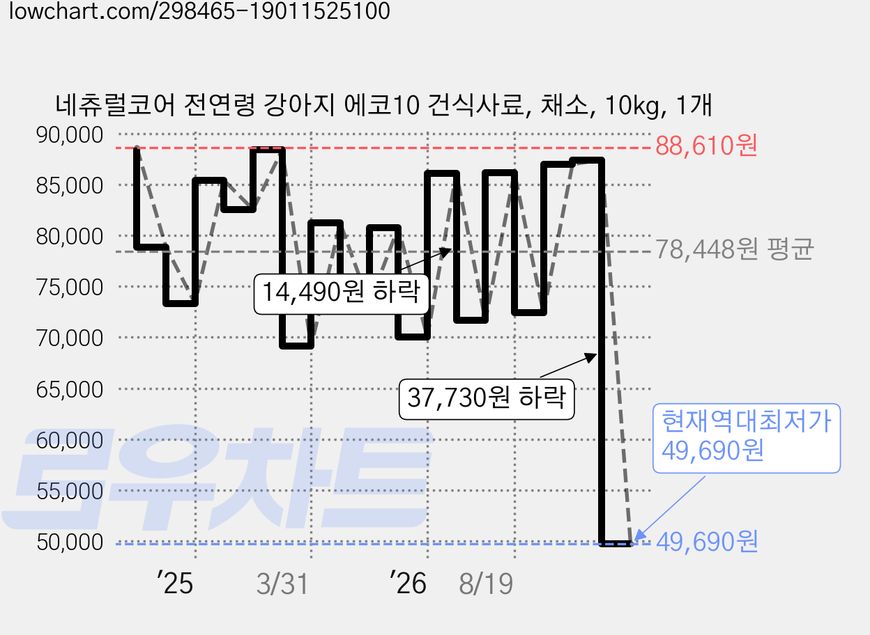 네츄럴코어 전연령 강아지 에코10 건식사료, 채소, 10kg, 1개 가격 변동 차트, 현재가 49,690원, 역대최저가