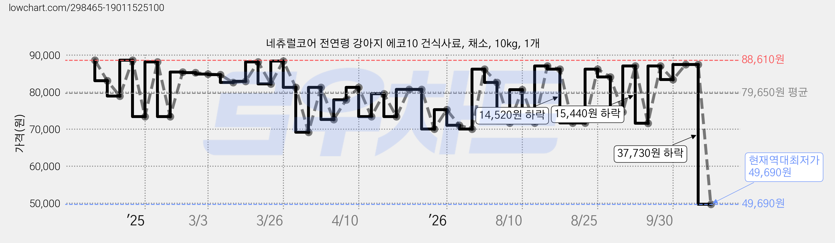 네츄럴코어 전연령 강아지 에코10 건식사료, 채소, 10kg, 1개 가격 변동 차트, 현재가 49,690원, 역대최저가