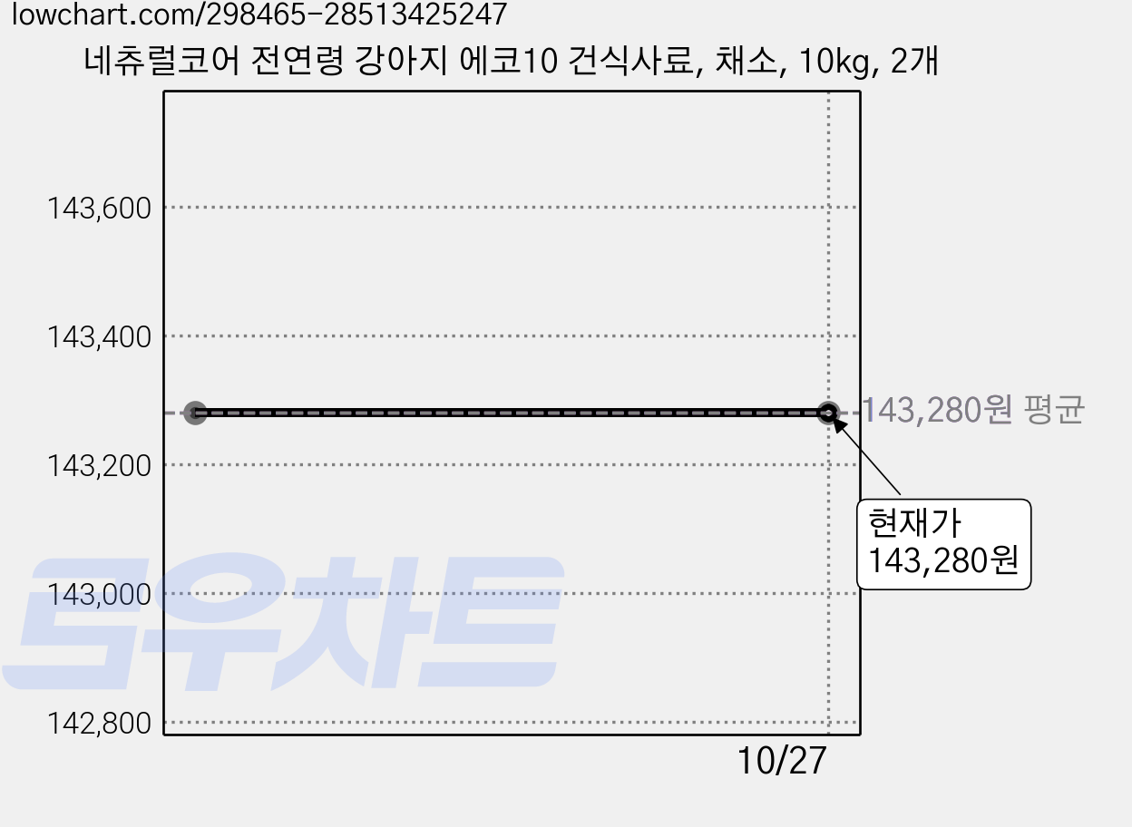 네츄럴코어 전연령 강아지 에코10 건식사료, 채소, 10kg, 2개 가격 변동 차트, 현재가 143,280원