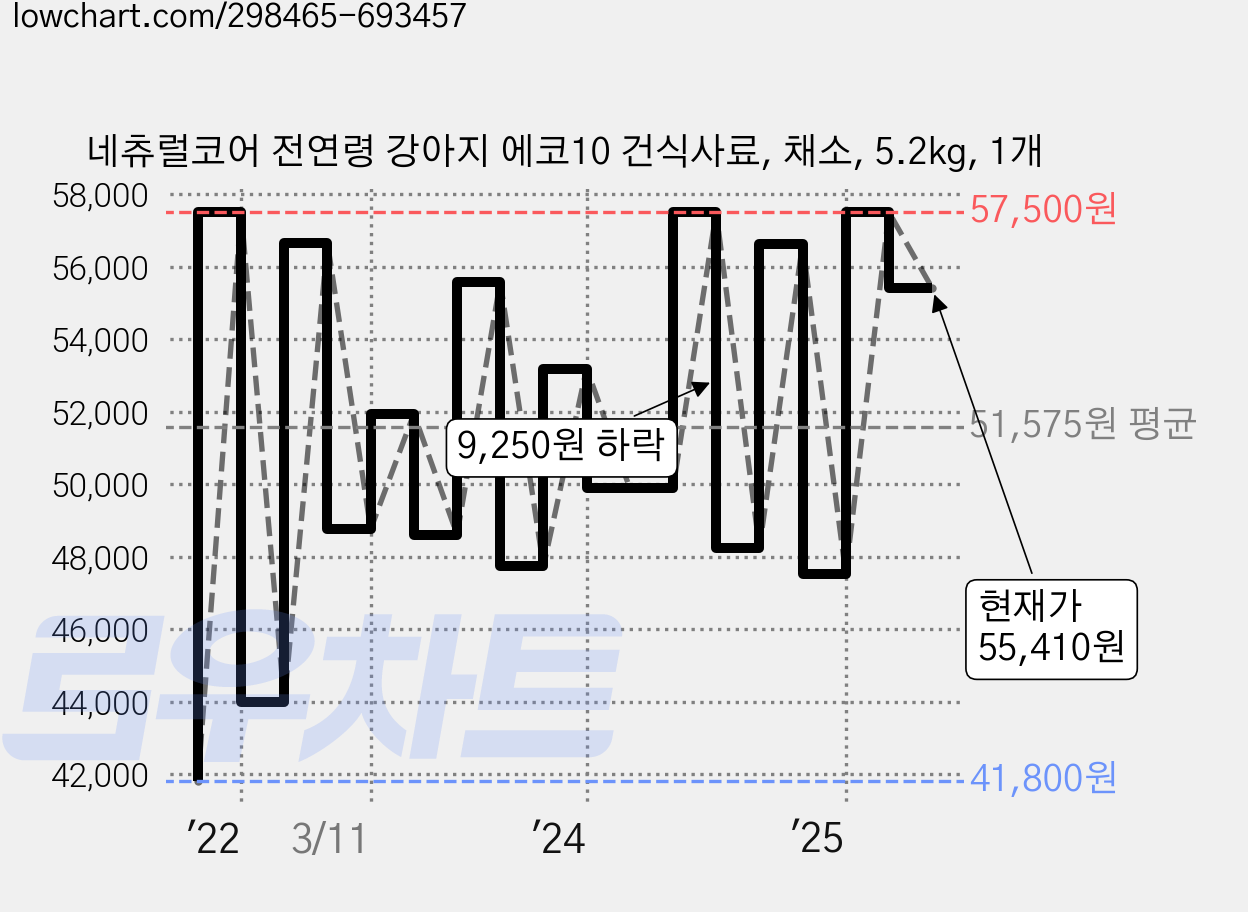 네츄럴코어 전연령 강아지 에코10 건식사료, 채소, 5.2kg, 1개 가격 변동 차트, 현재가 55,410원, 관측 최저가 41,800원