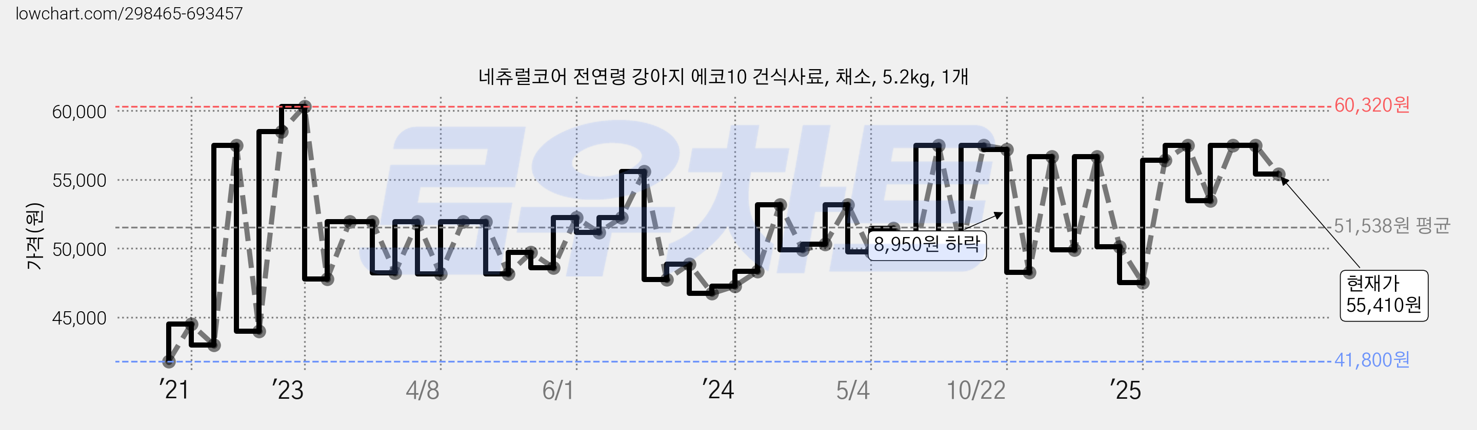 네츄럴코어 전연령 강아지 에코10 건식사료, 채소, 5.2kg, 1개 가격 변동 차트, 현재가 55,410원, 관측 최저가 41,800원