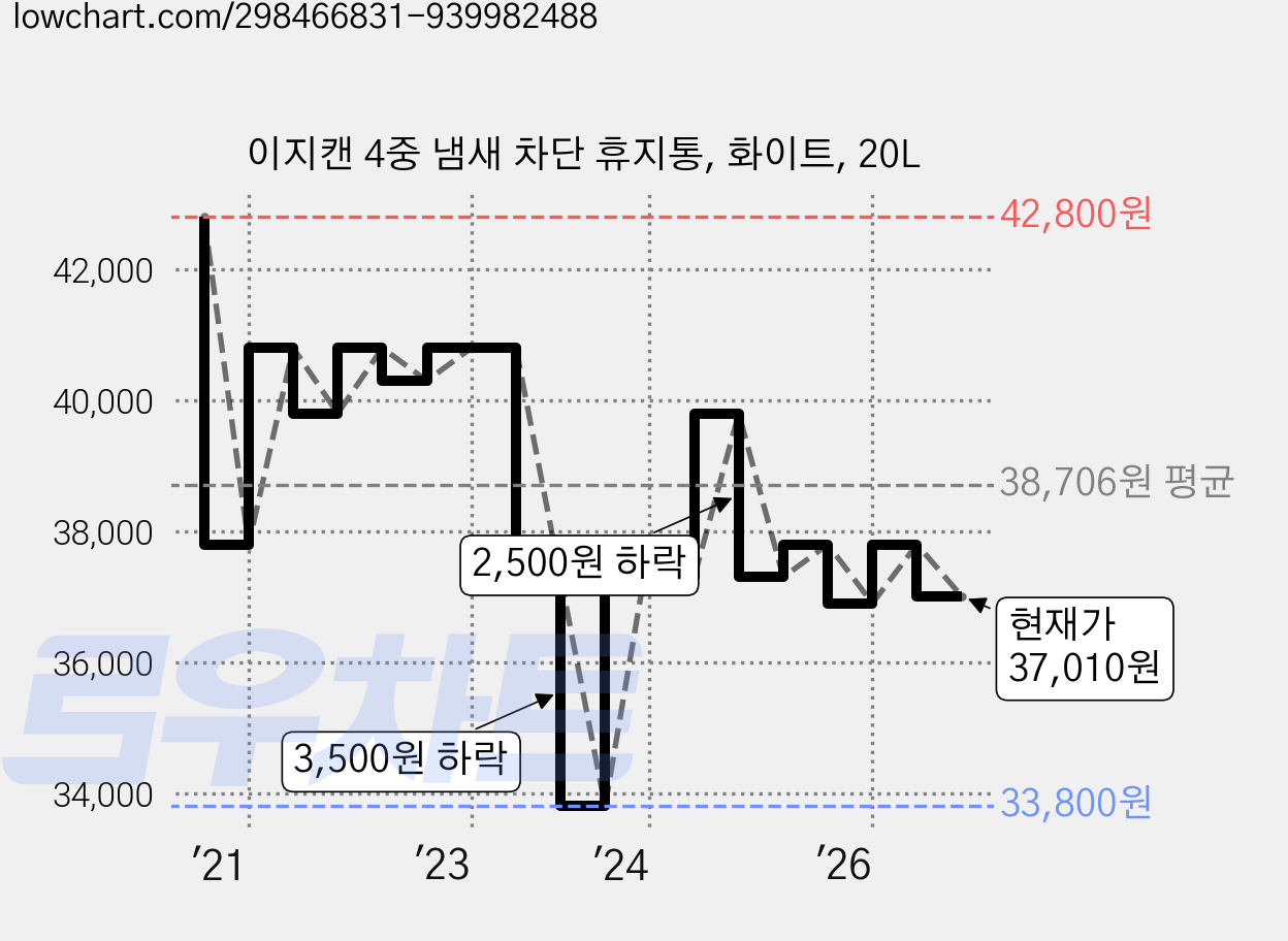 이지캔 4중 냄새 차단 휴지통, 화이트, 20L 가격 변동 차트, 현재가 37,010원, 관측 최저가 33,800원