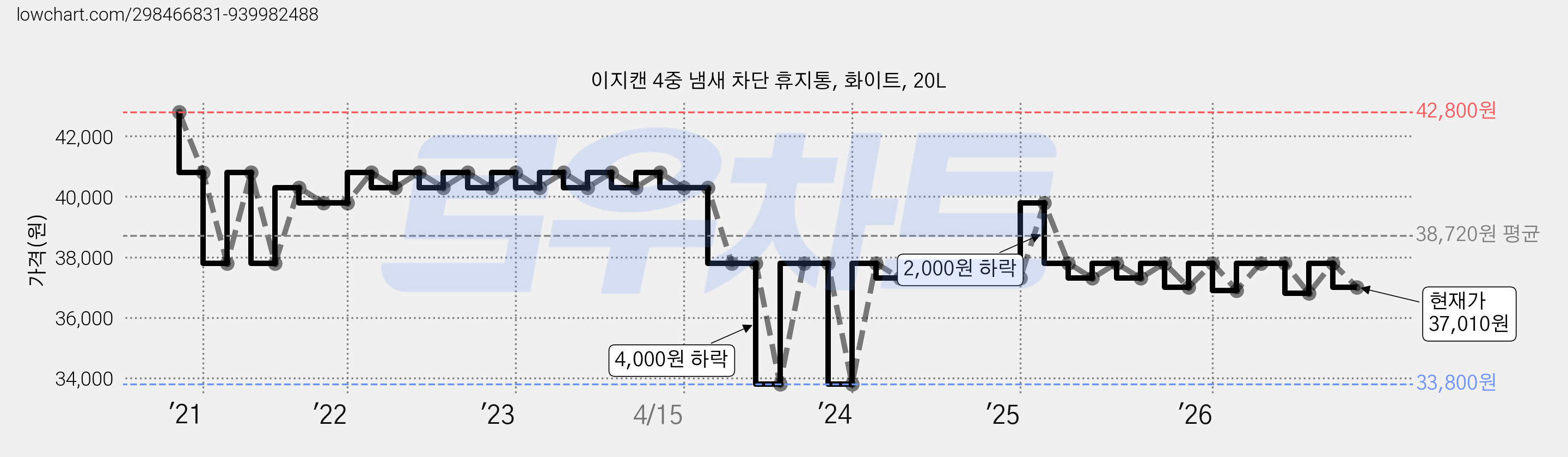이지캔 4중 냄새 차단 휴지통, 화이트, 20L 가격 변동 차트, 현재가 37,010원, 관측 최저가 33,800원
