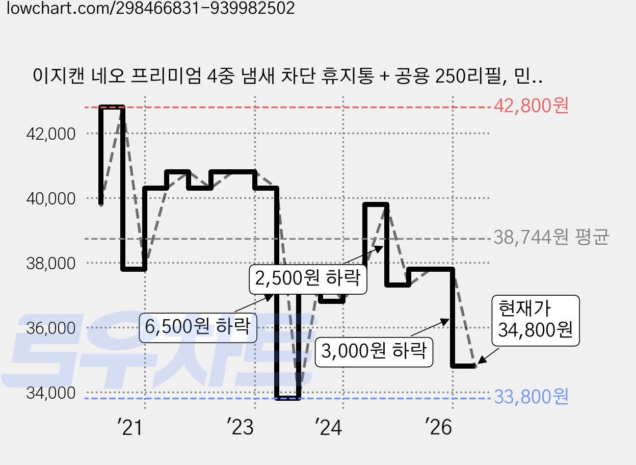 이지캔 네오 프리미엄 4중 냄새 차단 휴지통 + 공용 250리필, 민트, 20L 가격 변동 차트, 현재가 34,800원, 관측 최저가 33,800원