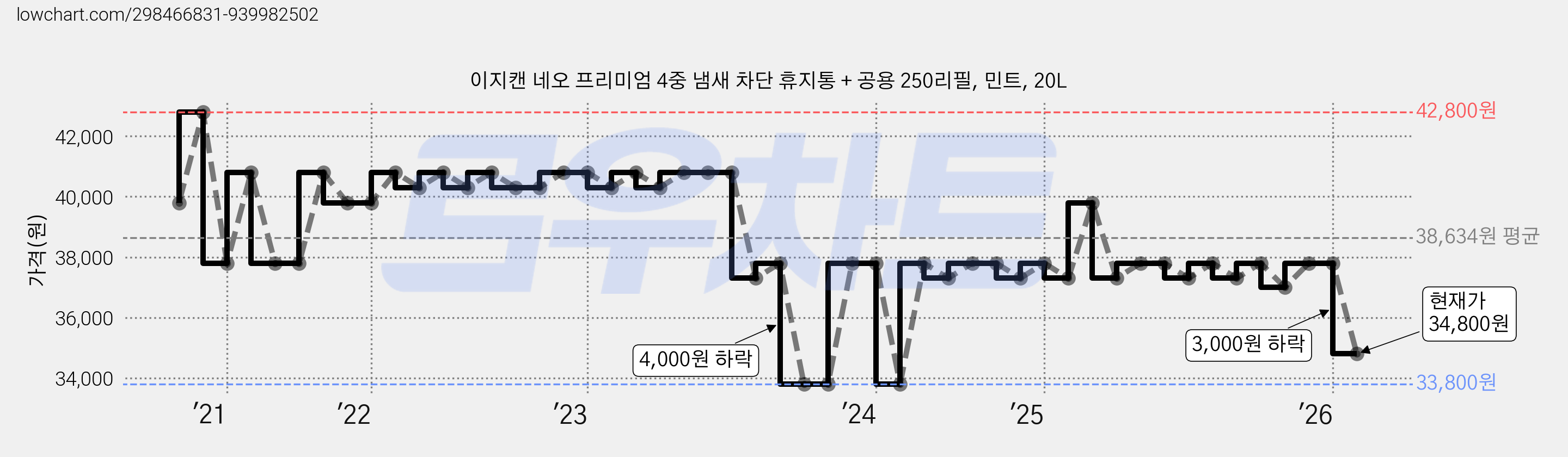 이지캔 네오 프리미엄 4중 냄새 차단 휴지통 + 공용 250리필, 민트, 20L 가격 변동 차트, 현재가 34,800원, 관측 최저가 33,800원