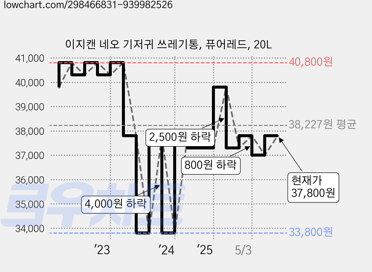 이지캔 네오 기저귀 쓰레기통, 퓨어레드, 20L 가격 변동 차트, 현재가 37,410원, 관측 최저가 33,800원