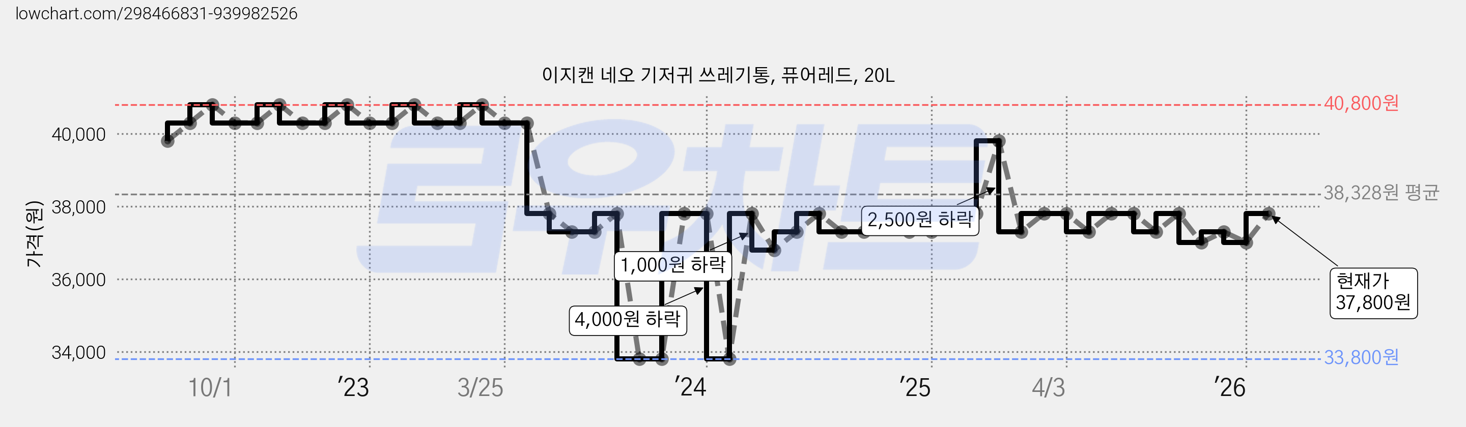 이지캔 네오 기저귀 쓰레기통, 퓨어레드, 20L 가격 변동 차트, 현재가 37,410원, 관측 최저가 33,800원