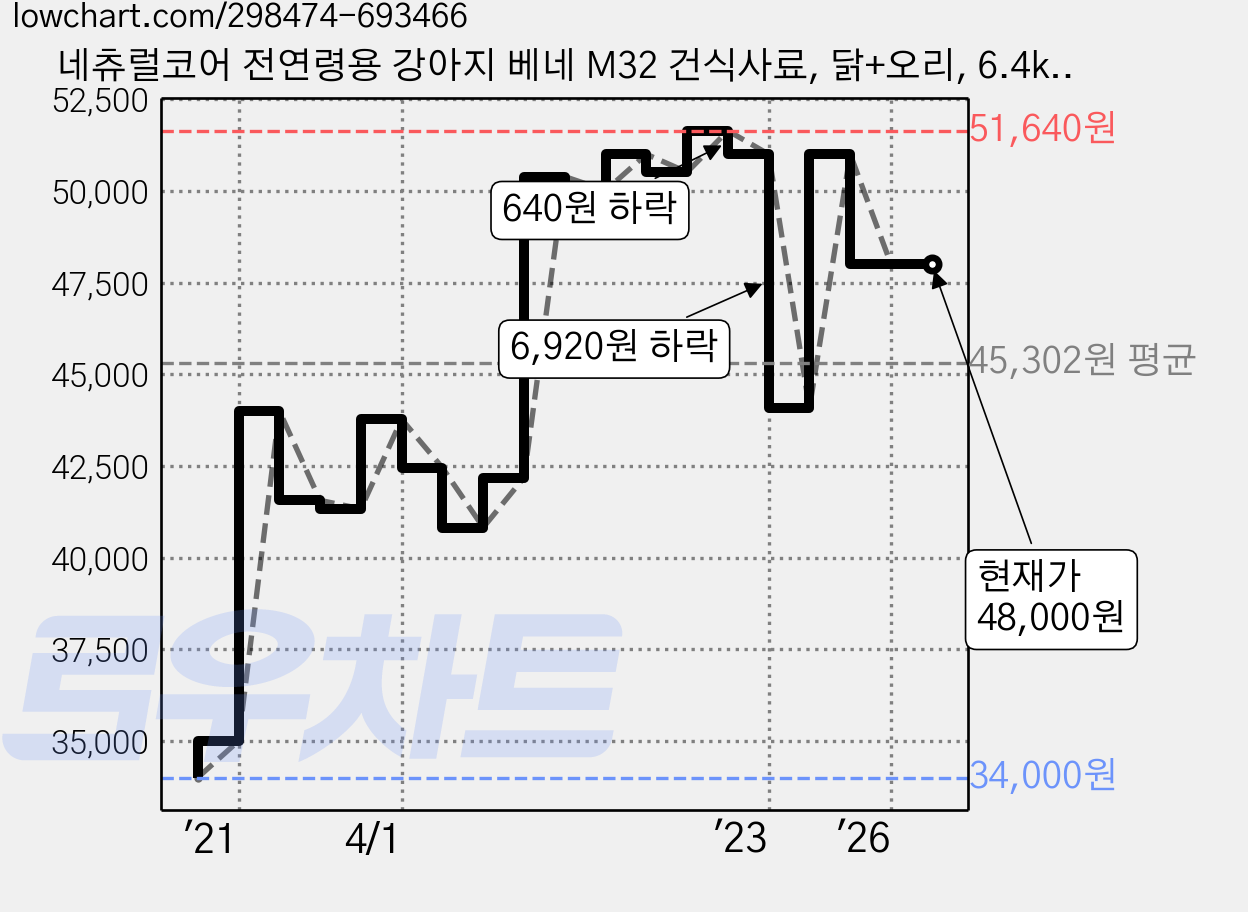 네츄럴코어 전연령용 강아지 베네 M32 건식사료, 닭+오리, 6.4kg, 1개 가격 변동 차트, 현재가 48,000원, 관측 최저가 34,000원