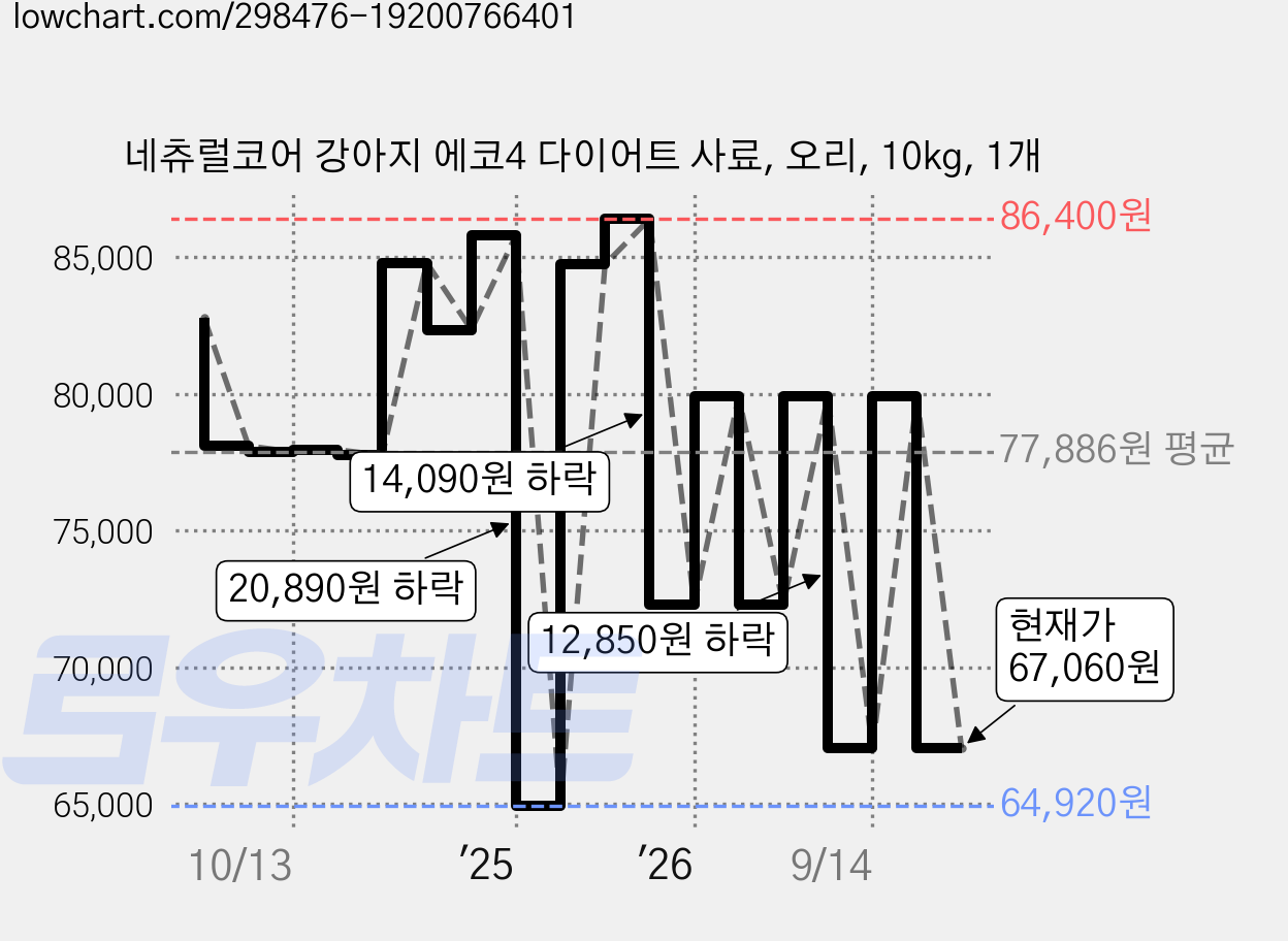 네츄럴코어 강아지 에코4 다이어트 사료, 오리, 10kg, 1개 가격 변동 차트, 현재가 67,060원, 관측 최저가 64,920원
