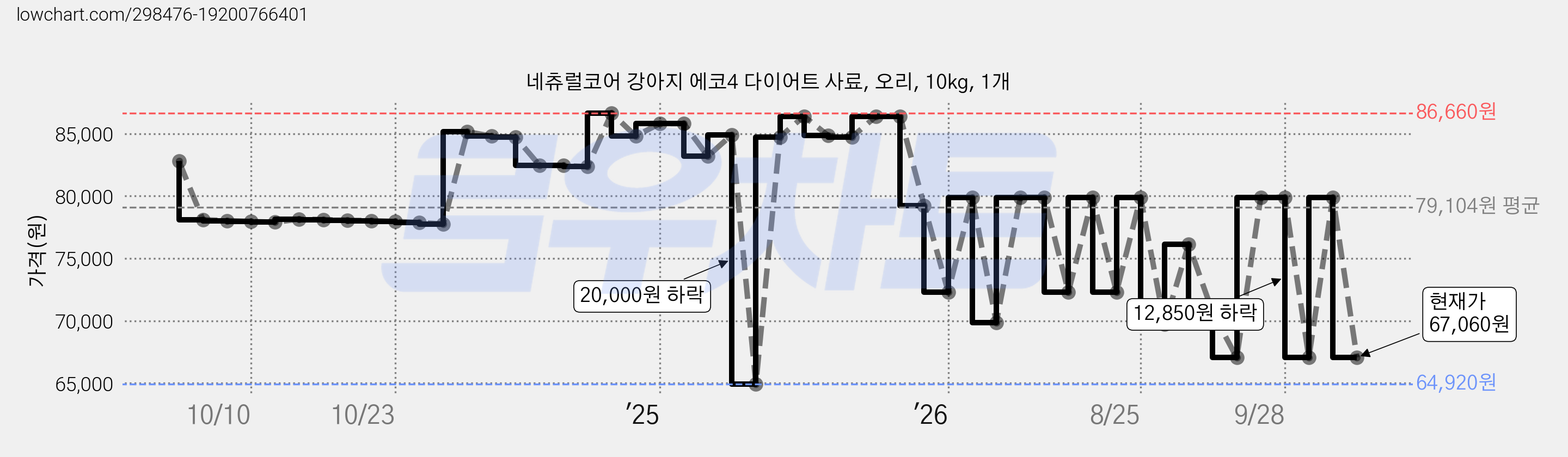 네츄럴코어 강아지 에코4 다이어트 사료, 오리, 10kg, 1개 가격 변동 차트, 현재가 67,060원, 관측 최저가 64,920원