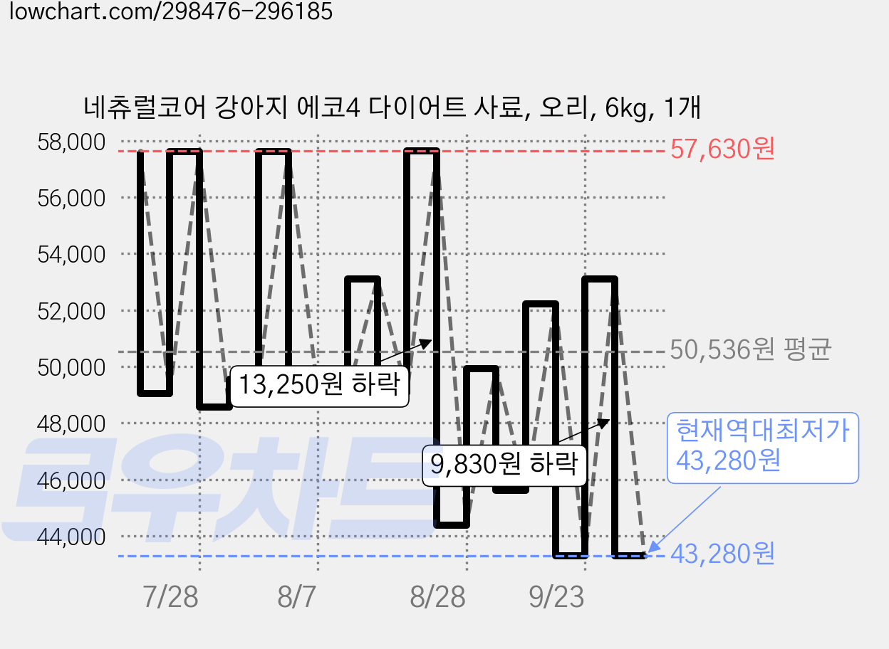 네츄럴코어 강아지 에코4 다이어트 사료, 오리, 6kg, 1개 가격 변동 차트, 현재가 43,280원, 역대최저가