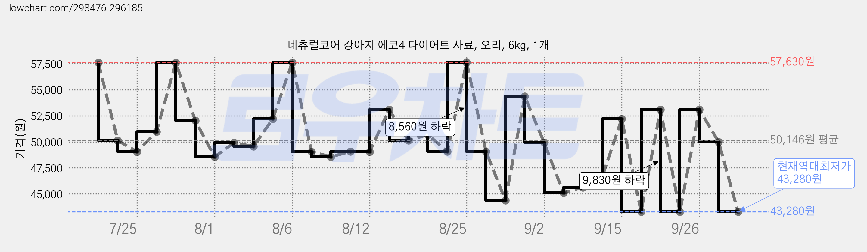 네츄럴코어 강아지 에코4 다이어트 사료, 오리, 6kg, 1개 가격 변동 차트, 현재가 43,280원, 역대최저가