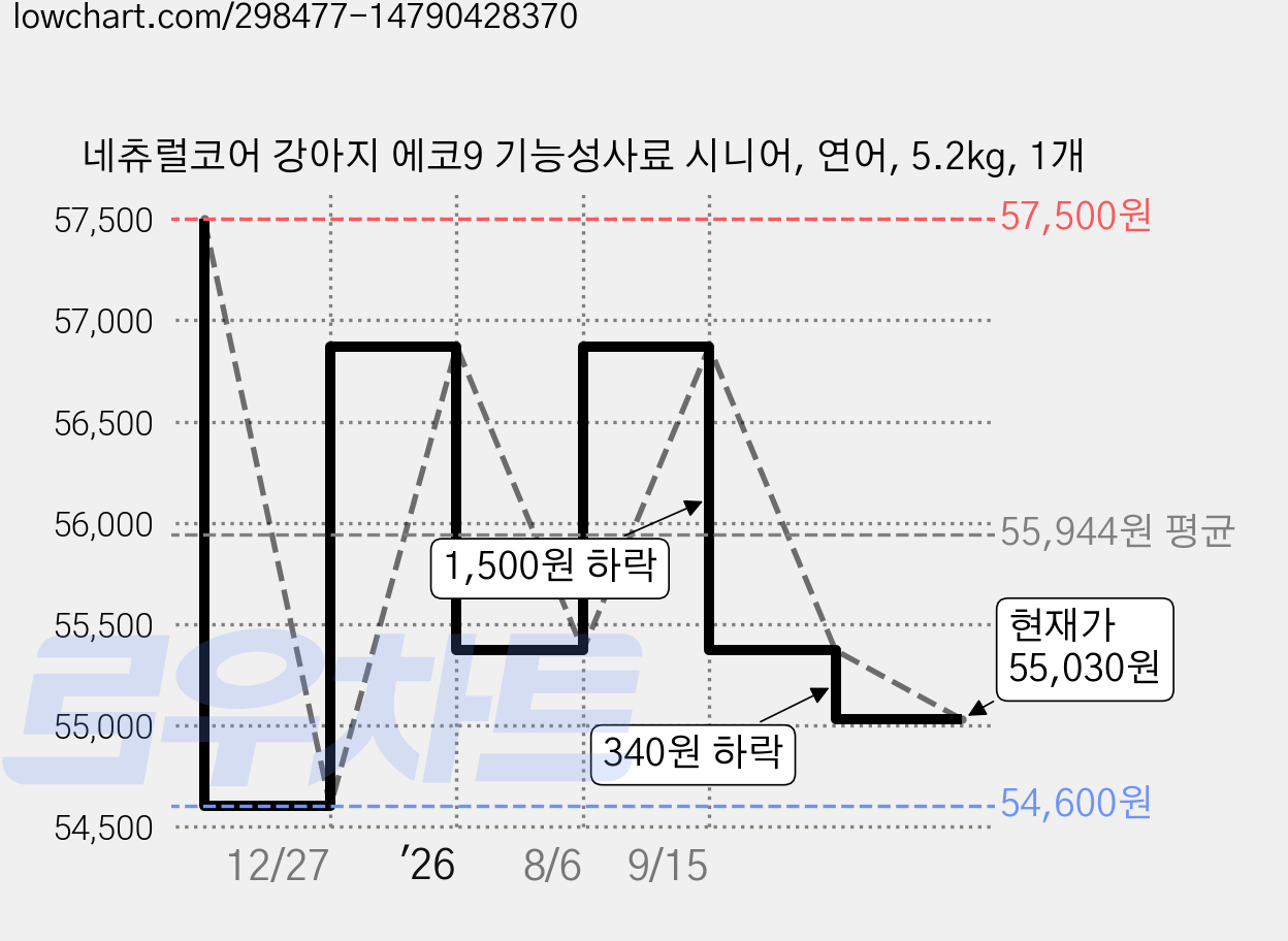 네츄럴코어 강아지 에코9 기능성사료 시니어, 연어, 5.2kg, 1개 가격 변동 차트, 현재가 55,030원, 관측 최저가 54,600원
