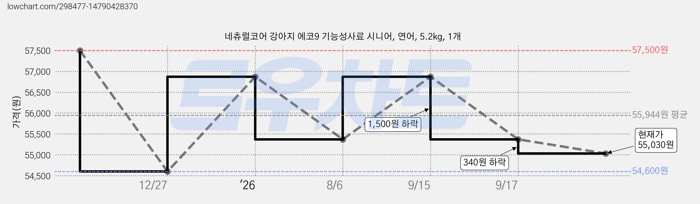 네츄럴코어 강아지 에코9 기능성사료 시니어, 연어, 5.2kg, 1개 가격 변동 차트, 현재가 55,030원, 관측 최저가 54,600원