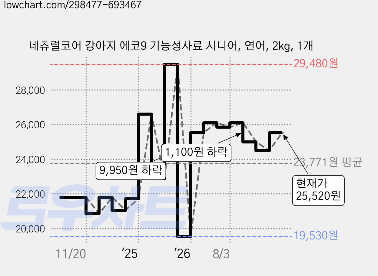 네츄럴코어 강아지 에코9 기능성사료 시니어, 연어, 2kg, 1개 가격 변동 차트, 현재가 25,520원, 관측 최저가 19,530원