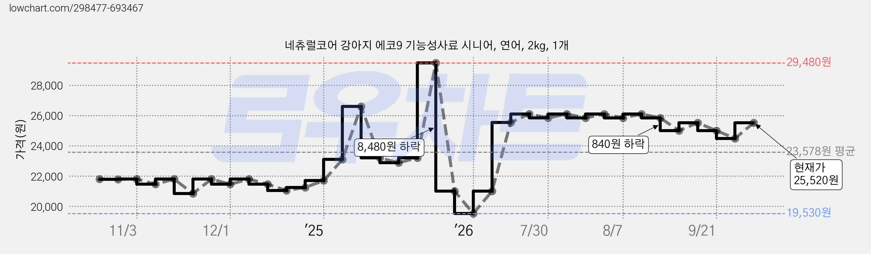 네츄럴코어 강아지 에코9 기능성사료 시니어, 연어, 2kg, 1개 가격 변동 차트, 현재가 25,520원, 관측 최저가 19,530원