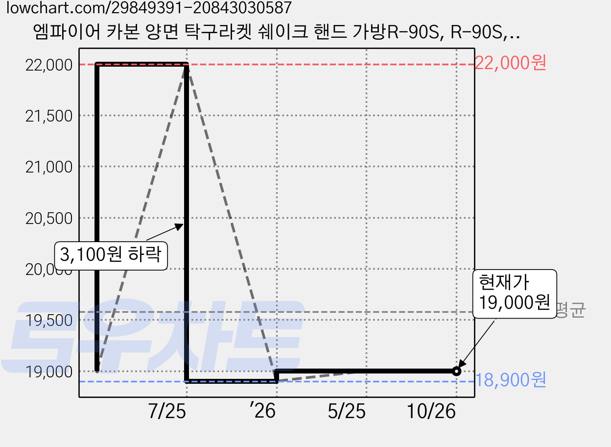 엠파이어 카본 양면 탁구라켓 쉐이크 핸드 가방R-90S, R-90S, 1개 가격 변동 차트, 현재가 19,000원, 관측 최저가 18,900원
