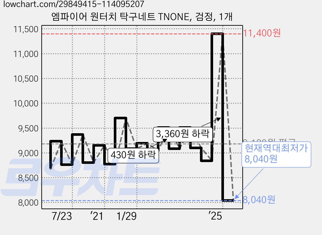 엠파이어 원터치 탁구네트 TNONE, 검정, 1개 가격 변동 차트, 현재가 8,040원, 역대최저가