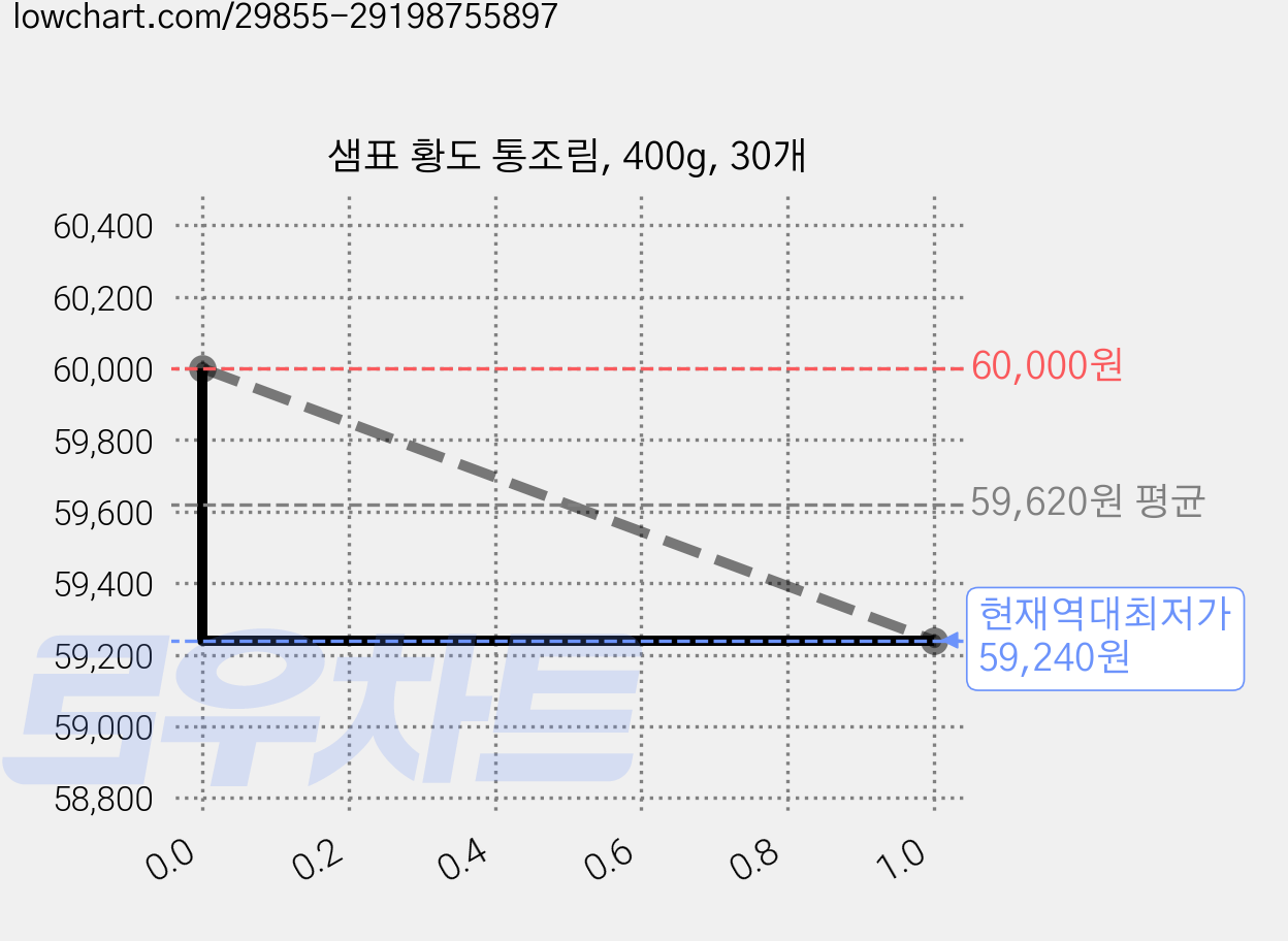 샘표 황도 통조림, 400g, 30개 가격 변동 차트, 현재가 59,240원, 역대최저가