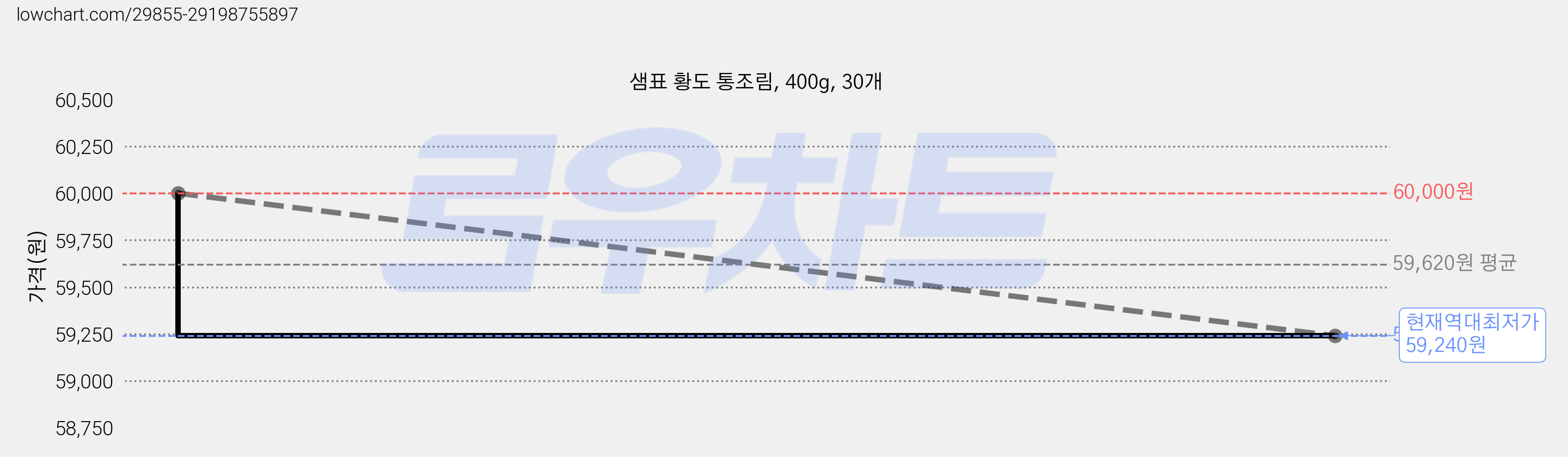 샘표 황도 통조림, 400g, 30개 가격 변동 차트, 현재가 59,240원, 역대최저가