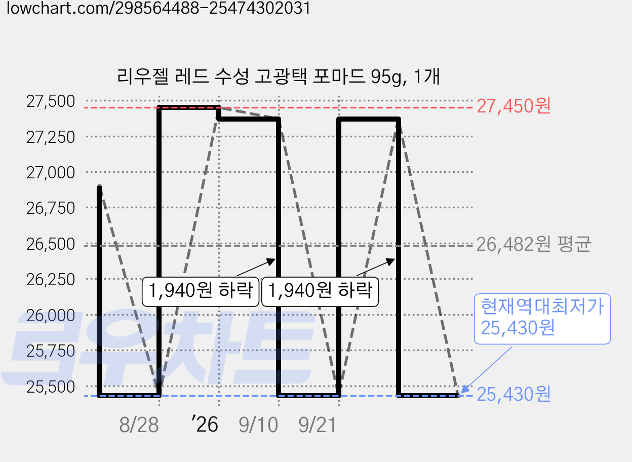 리우젤 레드 수성 고광택 포마드 95g, 1개 가격 변동 차트, 현재가 25,430원, 역대최저가