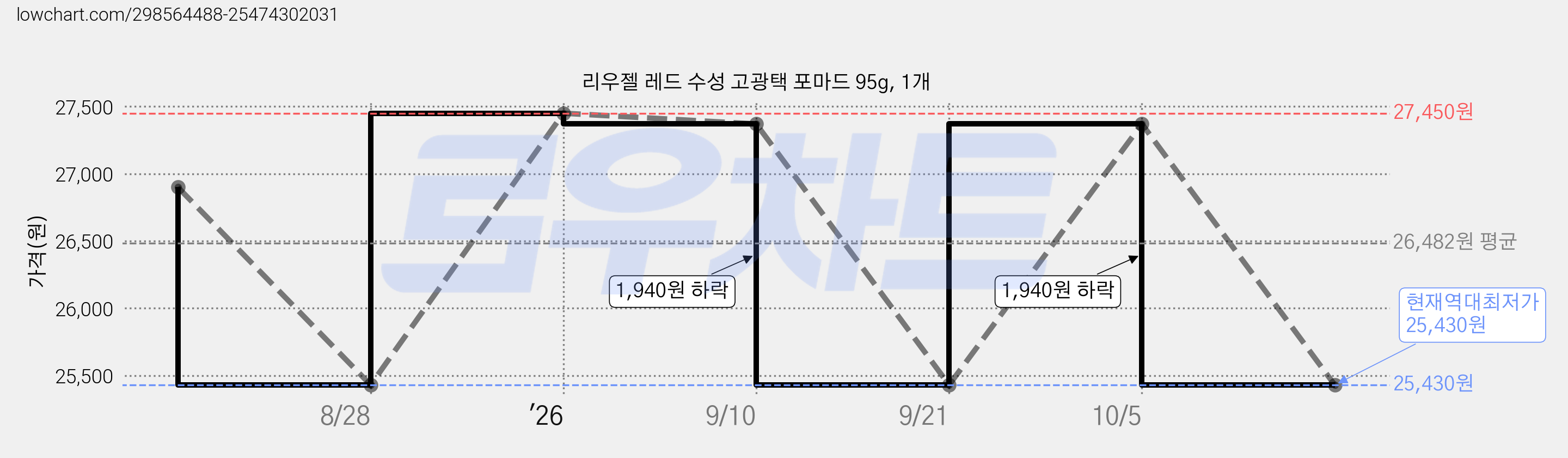 리우젤 레드 수성 고광택 포마드 95g, 1개 가격 변동 차트, 현재가 25,430원, 역대최저가