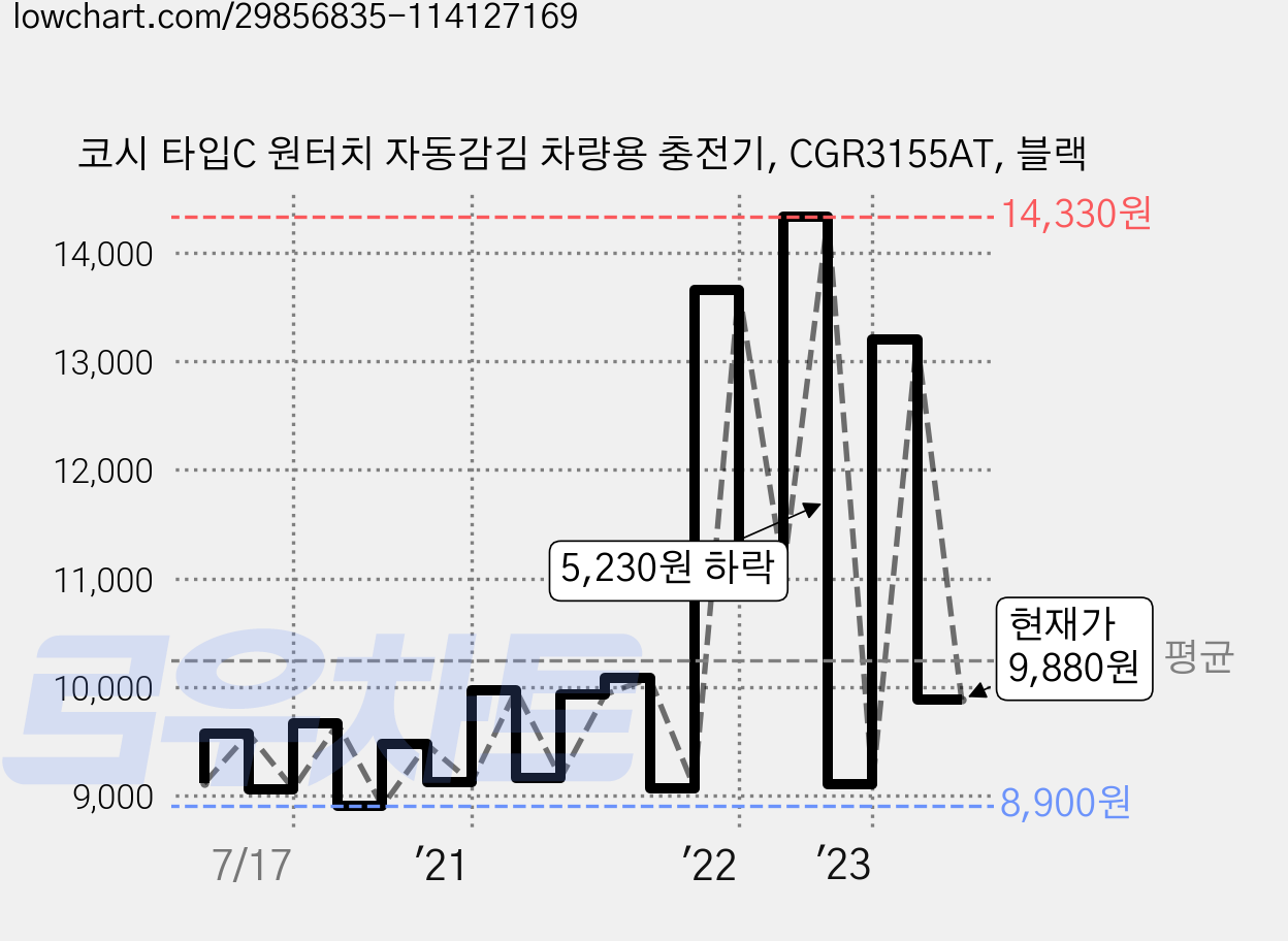 코시 타입C 원터치 자동감김 차량용 충전기, CGR3155AT, 블랙 가격 변동 차트, 현재가 9,880원, 관측 최저가 8,900원