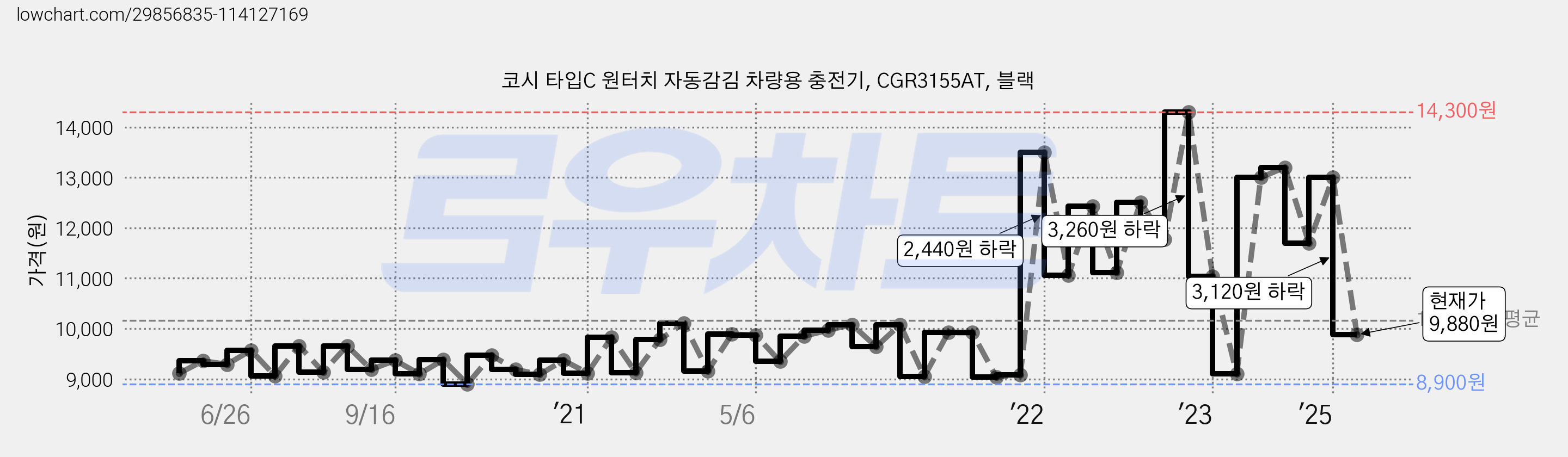 코시 타입C 원터치 자동감김 차량용 충전기, CGR3155AT, 블랙 가격 변동 차트, 현재가 9,880원, 관측 최저가 8,900원