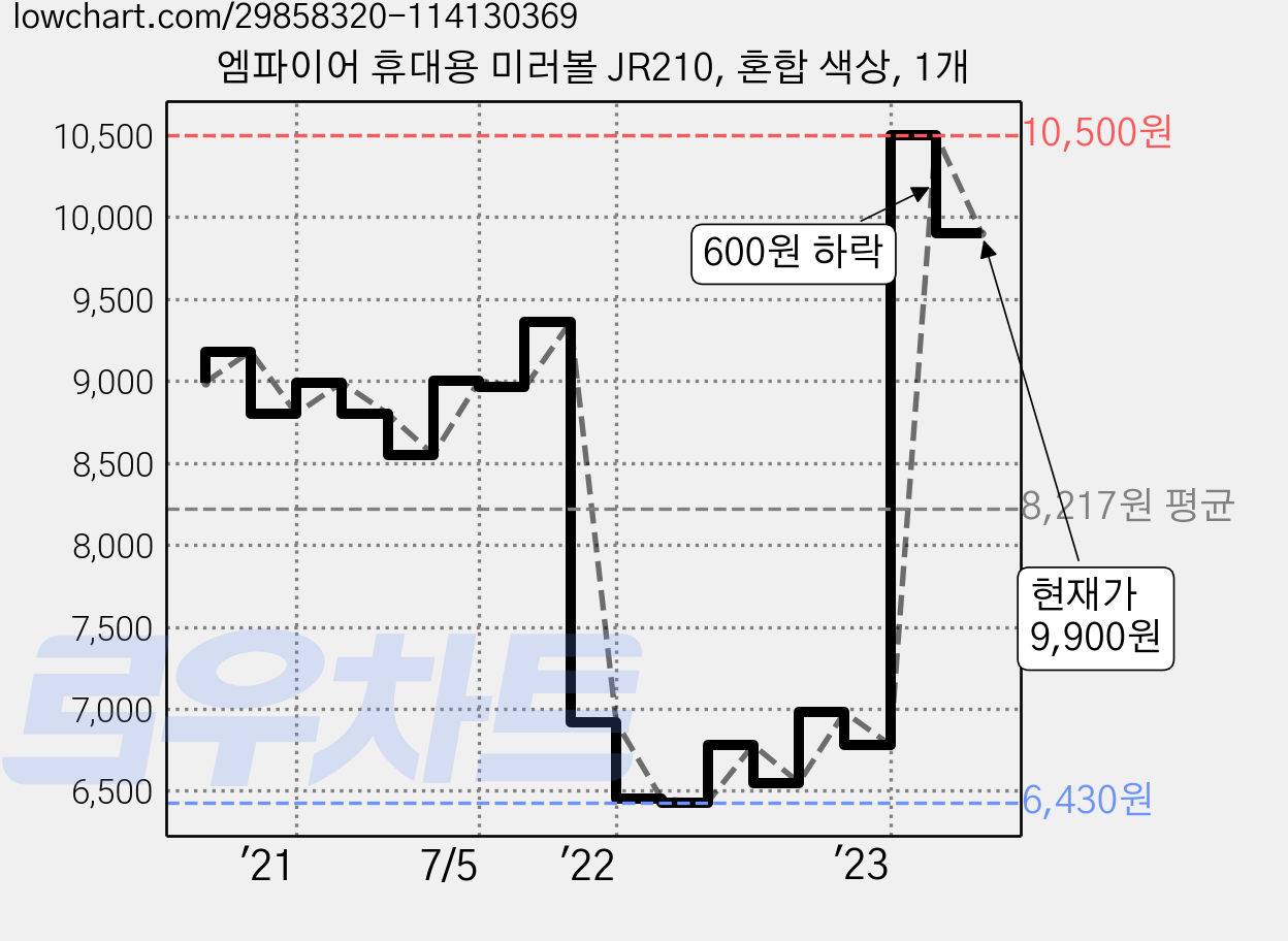 엠파이어 휴대용 미러볼 JR210, 혼합 색상, 1개 가격 변동 차트, 현재가 9,900원, 관측 최저가 6,400원