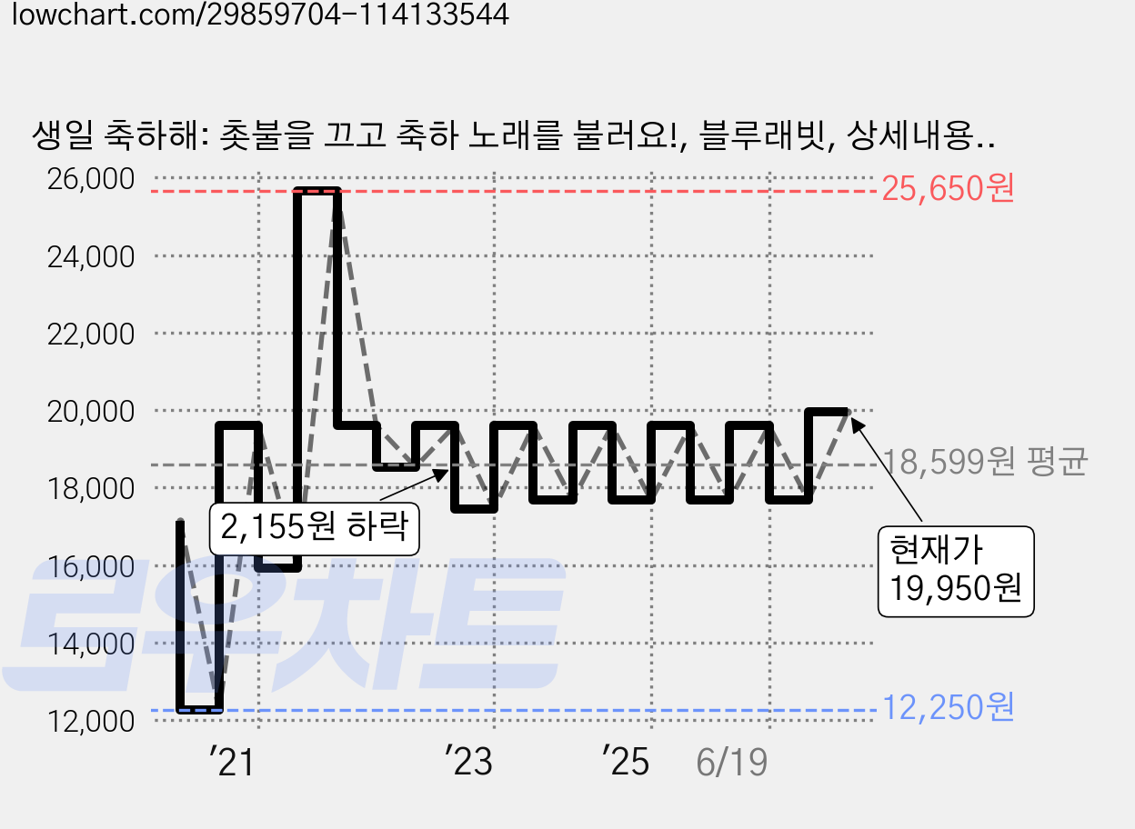 생일 축하해: 촛불을 끄고 축하 노래를 불러요!, 블루래빗, 상세내용 참조 가격 변동 차트, 현재가 19,950원, 관측 최저가 12,250원